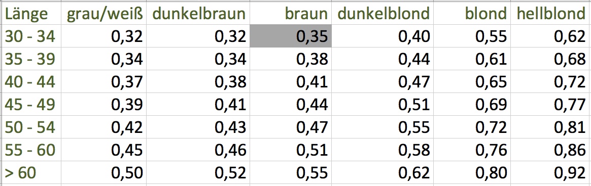 Haare verkaufen- Preis pro Gramm und Zopflänge